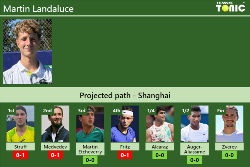 SHANGHAI DRAW. Martin Landaluce’s prediction with Struff next. H2H and rankings Martin Landaluce Stats info