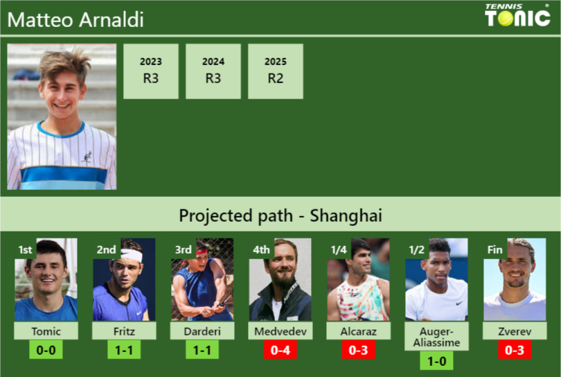 SHANGHAI DRAW. Matteo Arnaldi’s prediction with Tomic next. H2H and rankings Matteo Arnaldi Stats info