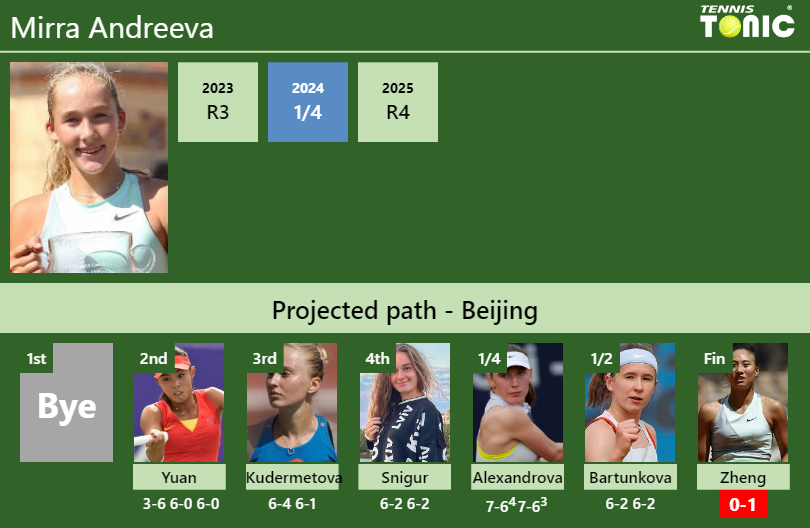 Mirra Andreeva’s draw and how she reached the final vs.Qinwen Zheng Mirra Andreeva Stats info