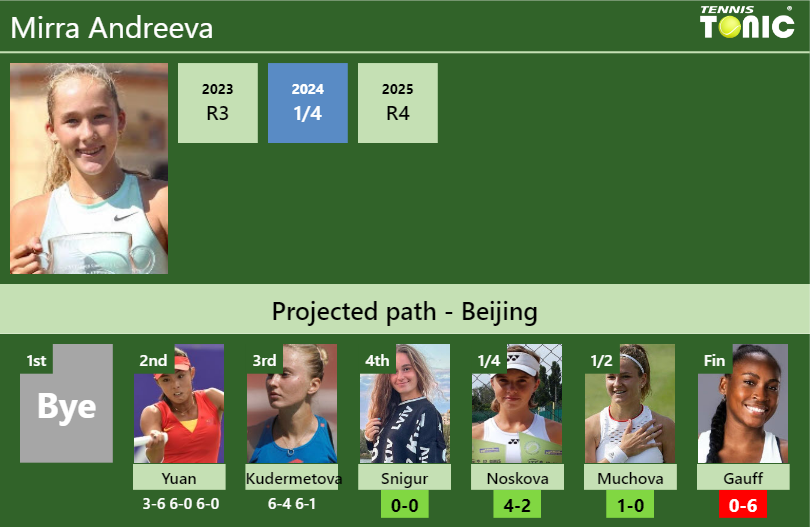 Mirra Andreeva Stats info