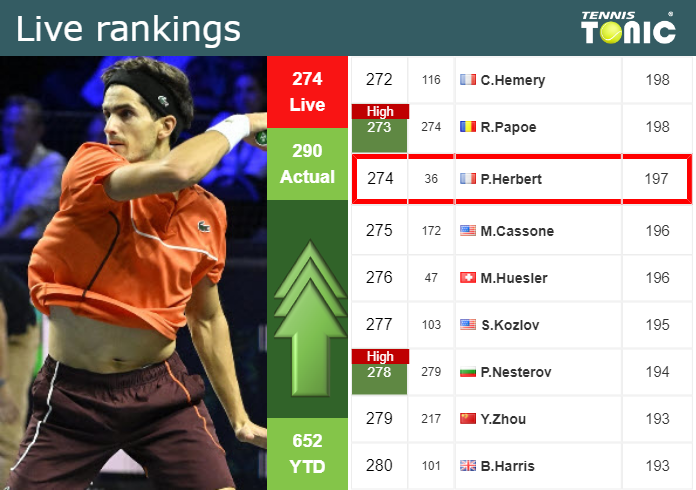 Monday Live Ranking Pierre-Hugues Herbert