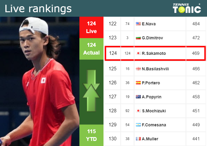 Monday Live Ranking Rei Sakamoto