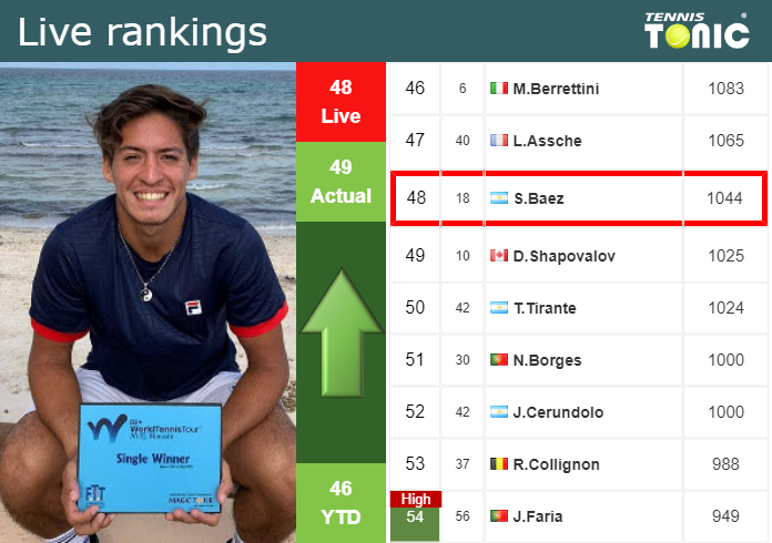 Monday Live Ranking Sebastian Baez