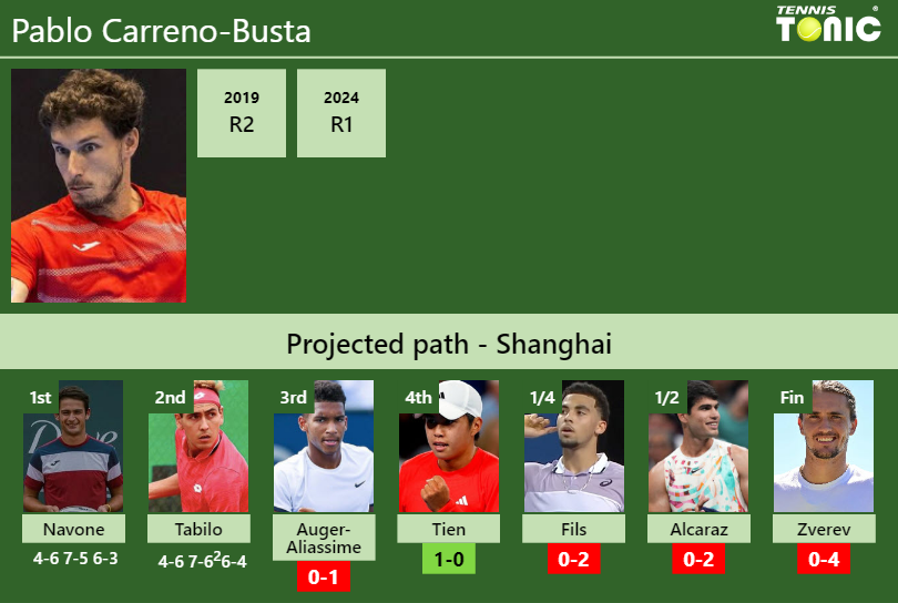 Pablo Carreno-Busta Stats info