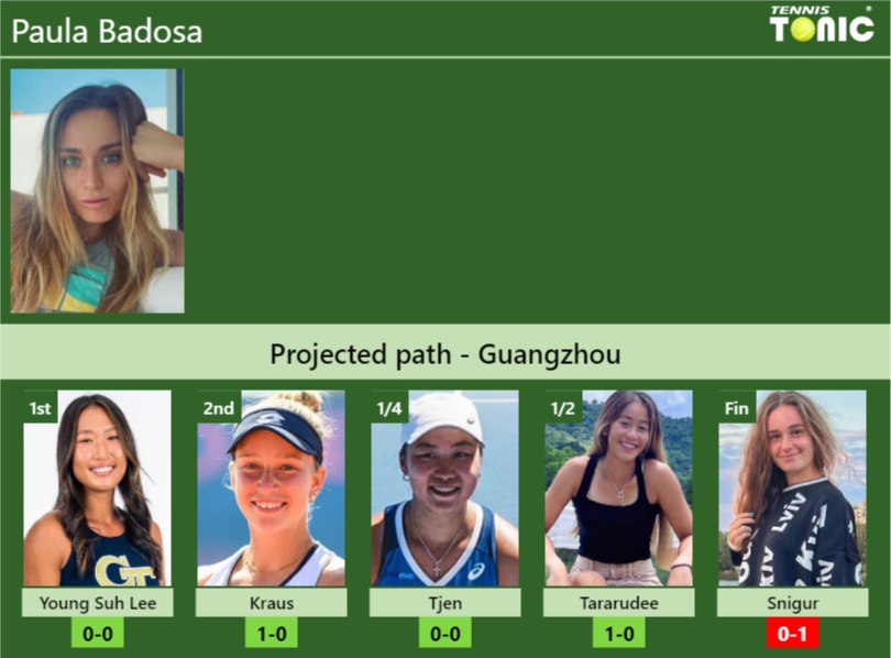 GUANGZHOU DRAW. Paula Badosa's prediction with Young Suh Lee next. H2H ...