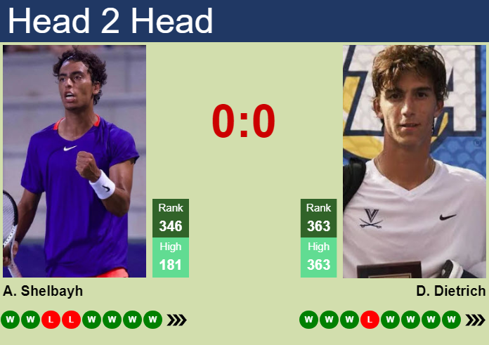 H2H, prediction of Abedallah Shelbayh vs Dylan Dietrich in Columbus Challenger with odds, preview, pick | 4th October 2026 Prediction and head to head Abedallah Shelbayh vs. Dylan Dietrich