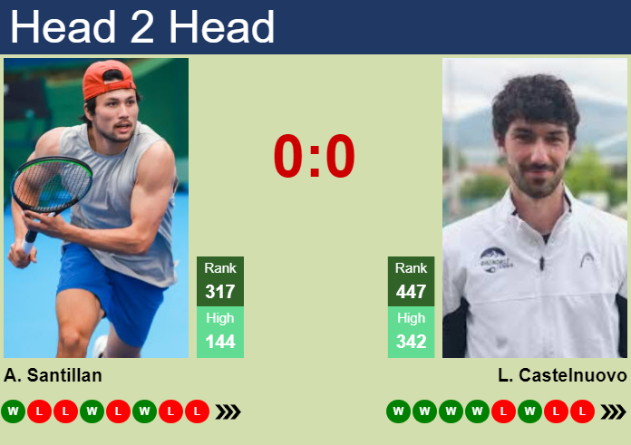 Prediction and head to head Akira Santillan vs. Luca Castelnuovo