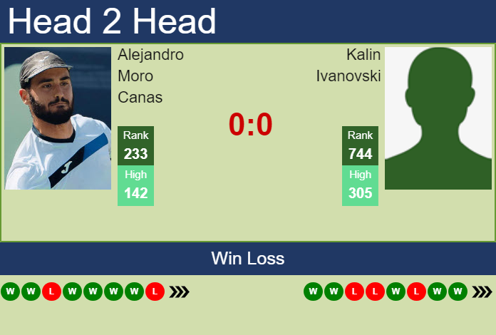 Prediction and head to head Alejandro Moro Canas vs. Kalin Ivanovski