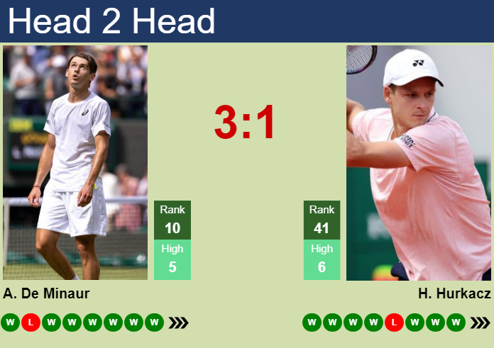 Prediction and head to head Alex De Minaur vs. Hubert Hurkacz