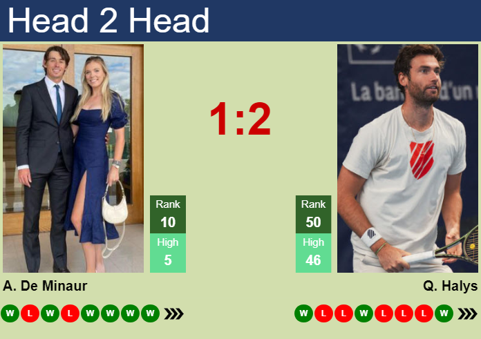 Prediction and head to head Alex De Minaur vs. Quentin Halys
