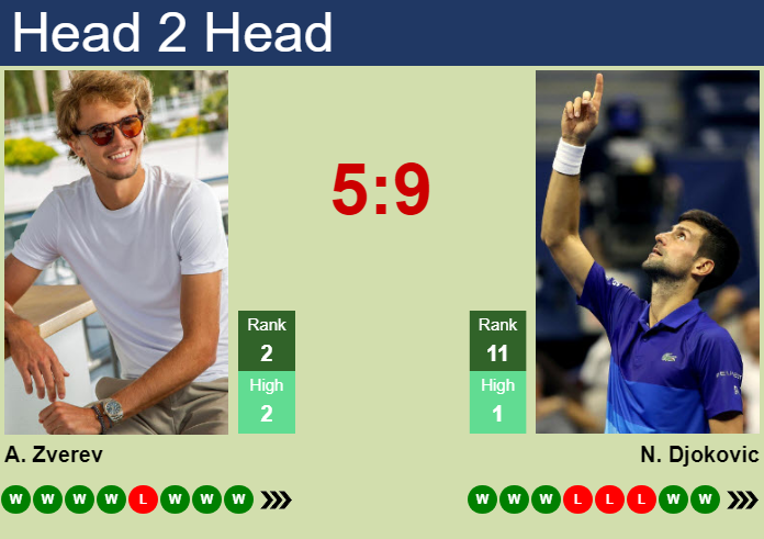 Prediction and head to head Alexander Zverev vs. Novak Djokovic