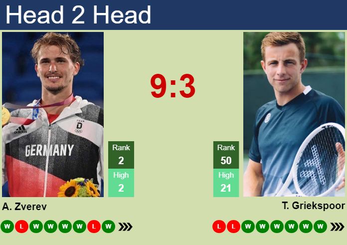 Prediction And Head To Head Alexander Zverev Vs. Tallon Griekspoor Cch6600rhn Prediction and head to head Alexander Zverev vs. Tallon Griekspoor