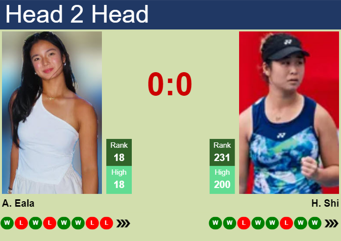 Prediction and head to head Alexandra Eala vs. Han Shi
