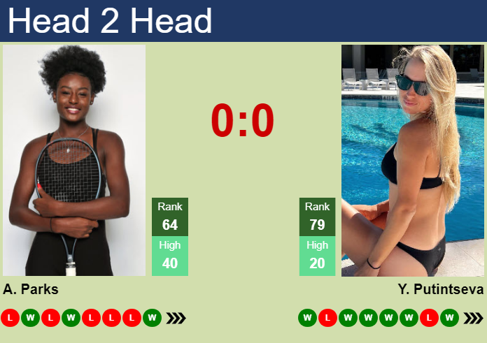 Prediction and head to head Alycia Parks vs. Yulia Putintseva