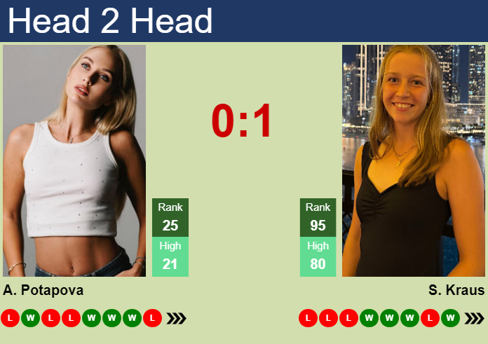 Prediction and head to head Anastasia Potapova vs. Sinja Kraus