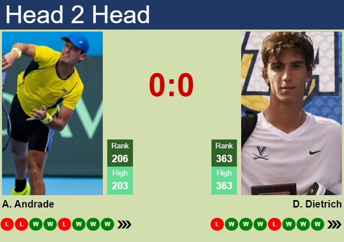 H2H, prediction of Andres Andrade vs Dylan Dietrich in Columbus Challenger with odds, preview, pick | 3rd October 2026 Prediction and head to head Andres Andrade vs. Dylan Dietrich