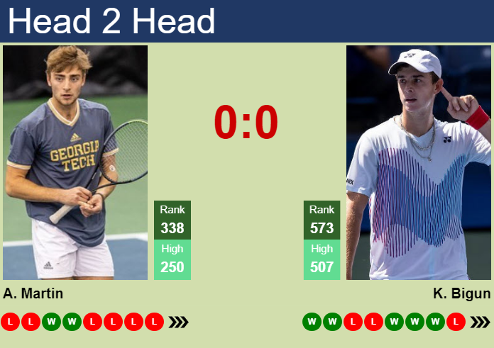Prediction And Head To Head Andres Martin Vs. Kaylan Bigun Xidby7wmv9 Prediction and head to head Andres Martin vs. Kaylan Bigun