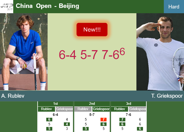 LIVE UPDATES. Strong-willed Andrey Rublev survives Griekspoor in the 1st round – BEIJING RESULTS Prediction-and-head-to-head-Andrey-Rublev-vs-Tallon-Griekspoor