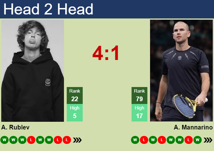 Prediction and head to head Andrey Rublev vs. Adrian Mannarino