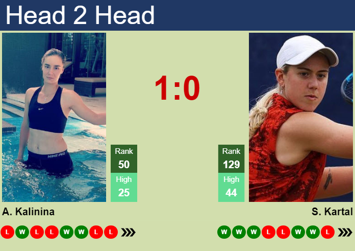 Prediction and head to head Anhelina Kalinina vs. Sonay Kartal