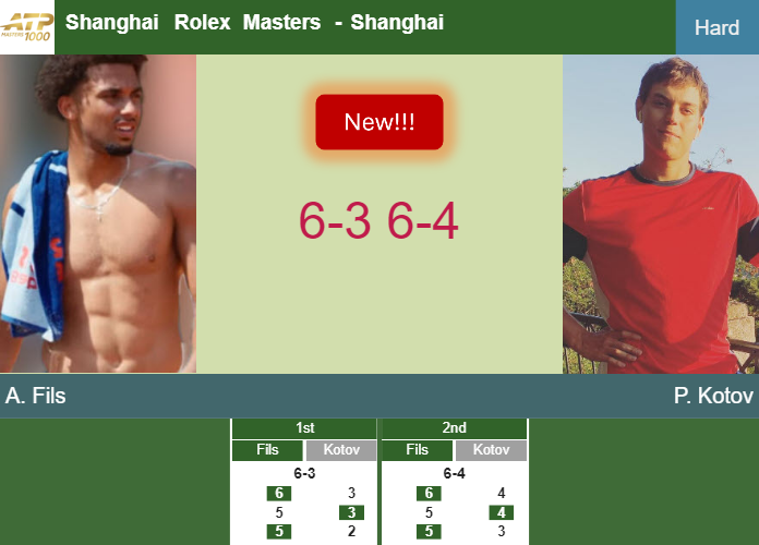 LIVE UPDATES. Arthur Fils gets by Kotov in the 2nd round – SHANGHAI RESULTS Prediction-and-head-to-head-Arthur-Fils-vs-Pavel-Kotov