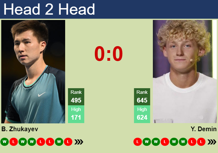H2H, prediction of Beibit Zhukayev vs Yaroslav Demin in Wuning 3 Challenger with odds, preview, pick | 5th October 2026 Prediction and head to head Beibit Zhukayev vs. Yaroslav Demin