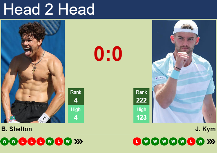 Prediction And Head To Head Ben Shelton Vs. Jerome Kym 13s6goa2np Prediction and head to head Ben Shelton vs. Jerome Kym