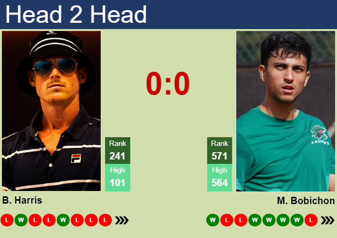 H2H, prediction of Billy Harris vs Matisse Bobichon in Roanne Challenger with odds, preview, pick | 14th October 2026 Prediction and head to head Billy Harris vs. Matisse Bobichon