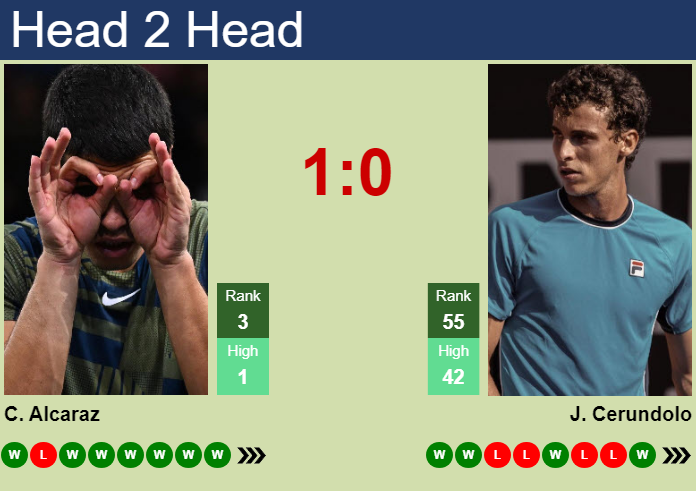 Prediction And Head To Head Carlos Alcaraz Vs. Juan Manuel Cerundolo Fytjrbchhp Prediction and head to head Carlos Alcaraz vs. Juan Manuel Cerundolo