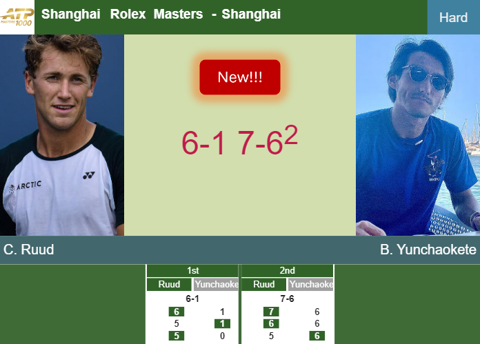 LIVE UPDATES. Casper Ruud gets the better of Yunchaokete in the 2nd round at the Shanghai Rolex Masters – SHANGHAI RESULTS Prediction-and-head-to-head-Casper-Ruud-vs-Bu-Yunchaokete