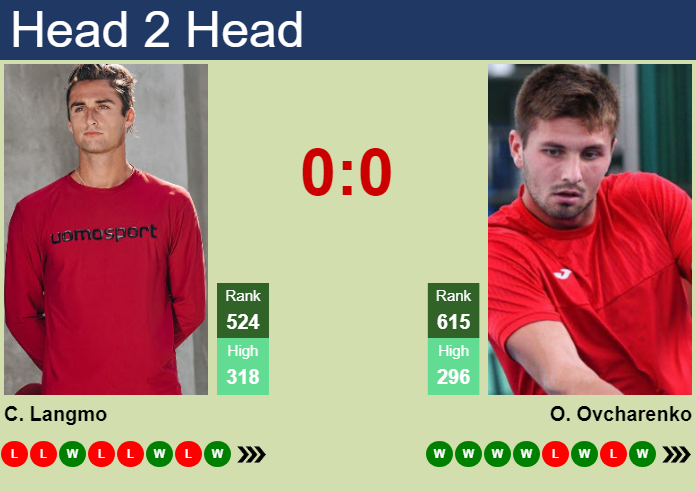 Prediction and head to head Christian Langmo vs. Oleksandr Ovcharenko