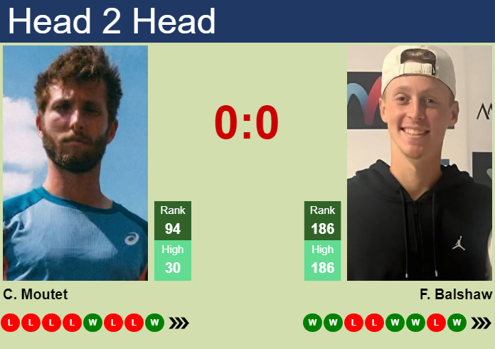 Prediction And Head To Head Corentin Moutet Vs. Felix Balshaw P3u1oed17q Prediction and head to head Corentin Moutet vs. Felix Balshaw