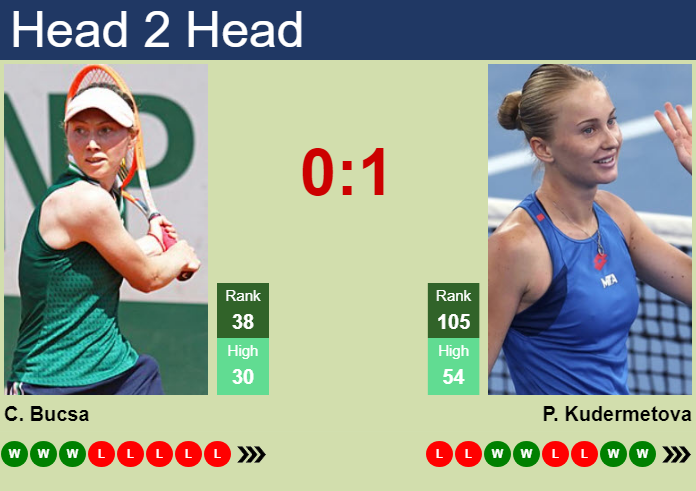 Prediction and head to head Cristina Bucsa vs. Polina Kudermetova