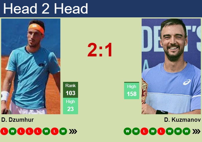 H2H, prediction of Damir Dzumhur vs Dimitar Kuzmanov in Olbia Challenger with odds, preview, pick | 15th October 2026 Prediction and head to head Damir Dzumhur vs. Dimitar Kuzmanov