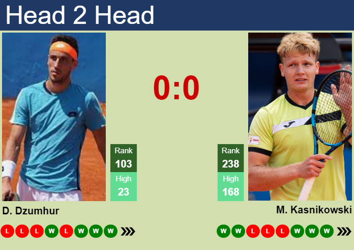 H2H, prediction of Damir Dzumhur vs Maks Kasnikowski in Olbia Challenger with odds, preview, pick | 17th October 2026 Prediction and head to head Damir Dzumhur vs. Maks Kasnikowski