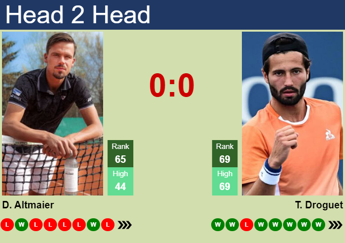 H2H, prediction of Daniel Altmaier vs Titouan Droguet in Lyon with odds, preview, pick | 20th October 2026 Prediction and head to head Daniel Altmaier vs. Titouan Droguet