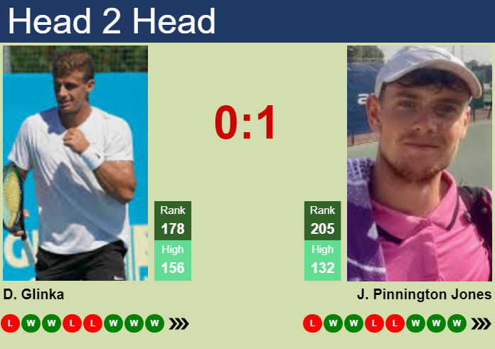 Prediction and head to head Daniil Glinka vs. Jack Pinnington Jones