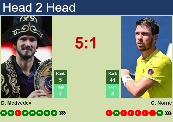 Prediction And Head To Head Daniil Medvedev Vs. Cameron Norrie Zl9qqip5ue Prediction and head to head Daniil Medvedev vs. Cameron Norrie