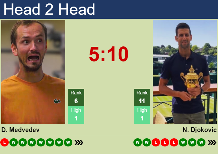Prediction and head to head Daniil Medvedev vs. Novak Djokovic