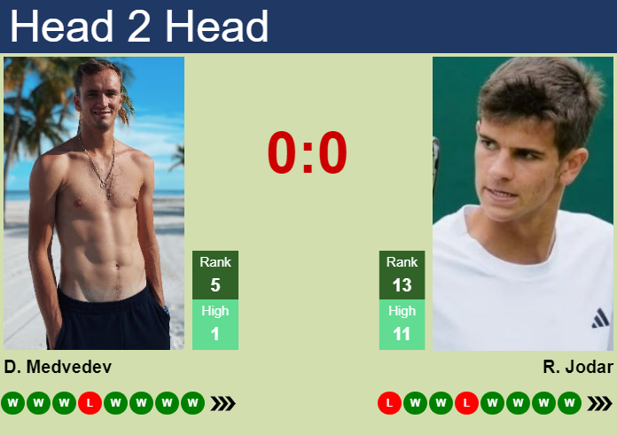 H2H, prediction of Daniil Medvedev vs Rafael Jodar in Shanghai with odds, preview, pick | 17th October 2026 Prediction and head to head Daniil Medvedev vs. Rafael Jodar