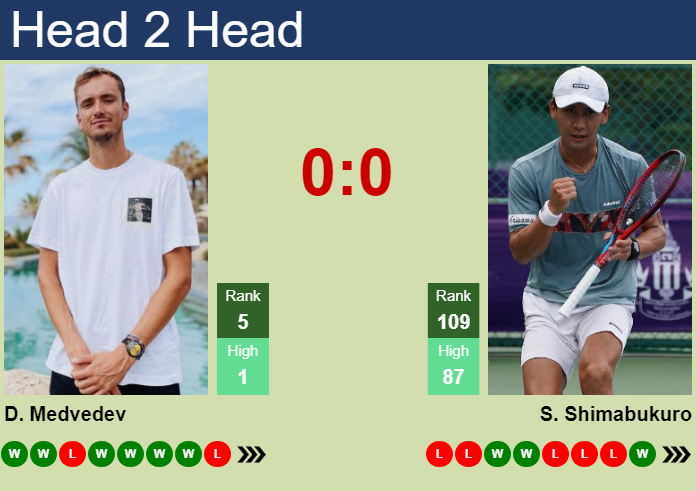 Prediction And Head To Head Daniil Medvedev Vs. Sho Shimabukuro Wkxg4e59cq Prediction and head to head Daniil Medvedev vs. Sho Shimabukuro