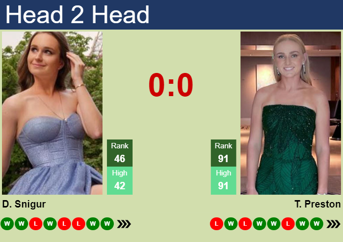 H2H, prediction of Daria Snigur vs Taylah Preston in Beijing with odds, preview, pick | 4th October 2026 Prediction and head to head Daria Snigur vs. Taylah Preston