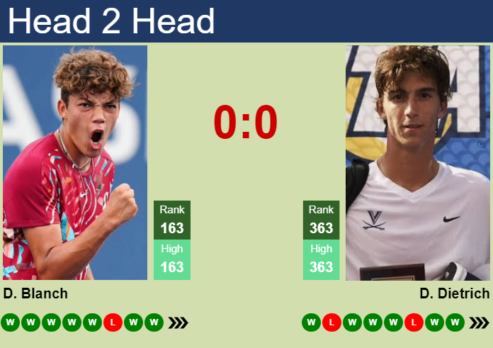 H2H, prediction of Darwin Blanch vs Dylan Dietrich in Columbus Challenger with odds, preview, pick | 2nd October 2026 Prediction and head to head Darwin Blanch vs. Dylan Dietrich