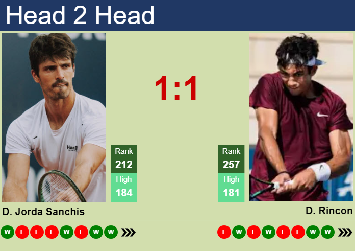 H2H, prediction of David Jorda Sanchis vs Daniel Rincon in Porto Challenger with odds, preview, pick | 2nd October 2026 Prediction and head to head David Jorda Sanchis vs. Daniel Rincon
