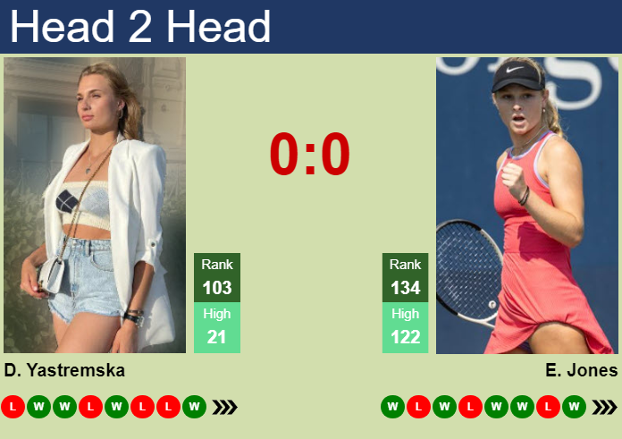 H2H, prediction of Dayana Yastremska vs Emerson Jones in Guangzhou with odds, preview, pick | 25th October 2026 Prediction and head to head Dayana Yastremska vs. Emerson Jones