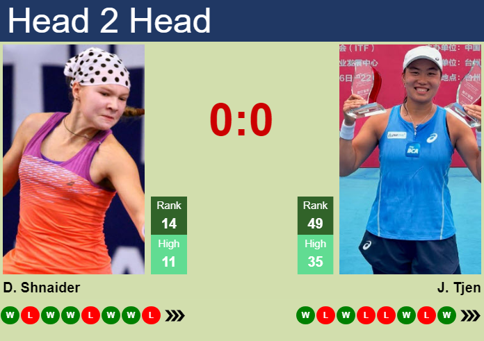 H2H, prediction of Diana Shnaider vs Janice Tjen in Beijing with odds, preview, pick | 2nd October 2026 Prediction and head to head Diana Shnaider vs. Janice Tjen