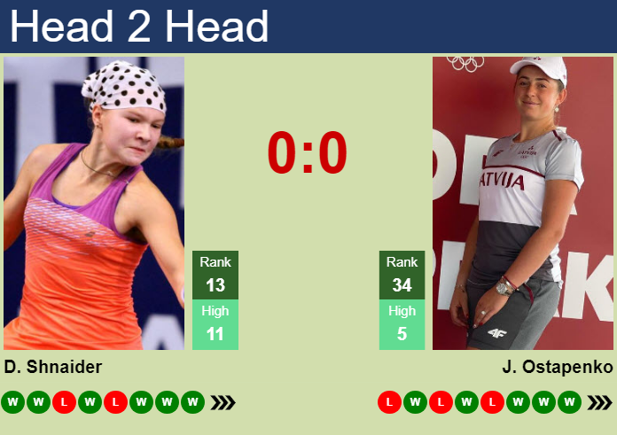 H2H, prediction of Diana Shnaider vs Jelena Ostapenko in Wuhan with odds, preview, pick | 16th October 2026 Prediction and head to head Diana Shnaider vs. Jelena Ostapenko