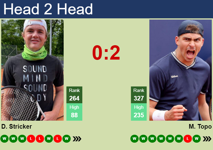 H2H, prediction of Dominic Stricker vs Marko Topo in Villena Challenger with odds, preview, pick | 5th October 2026 Prediction and head to head Dominic Stricker vs. Marko Topo