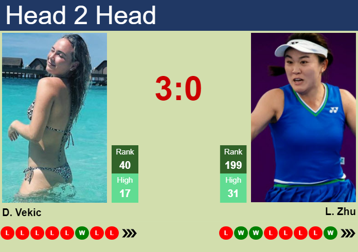 H2H, prediction of Donna Vekic vs Lin Zhu in Beijing with odds, preview, pick | 3rd October 2026 Prediction and head to head Donna Vekic vs. Lin Zhu
