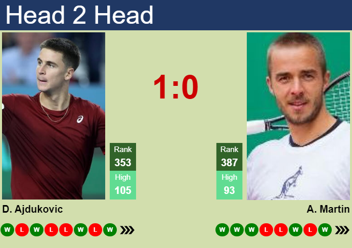 Prediction and head to head Duje Ajdukovic vs. Andrej Martin